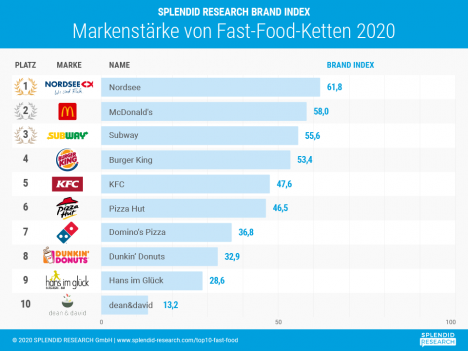 Fast-Food-Ketten: Bekannt, aber mit Defiziten bei der Qualität -